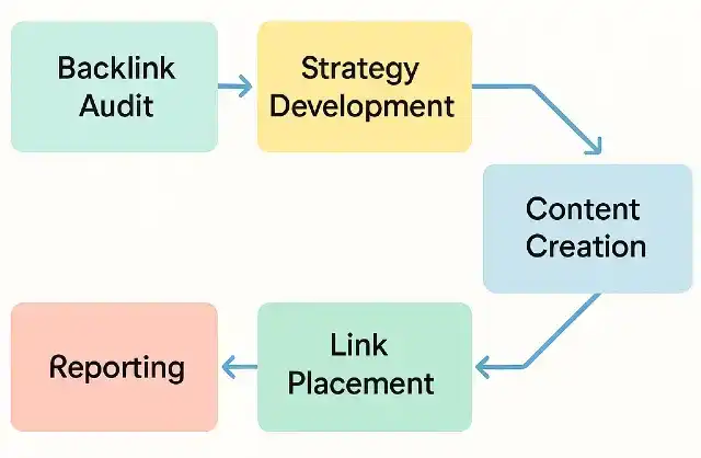 Our Link Building Process - Website Rescue Co